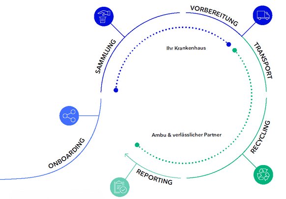 Prozessgrafik: Onboarding, Sammlung, Vorbereitung, Transport, Recycling und Reporting mit Krankenhaus, Ambu und Partner