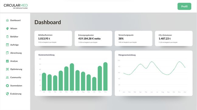 Dashboard der Circularmed-Plattform mit Kennzahlen zu Abfallaufkommen, Kosten, Verwertungsquote, CO₂ und Diagrammen