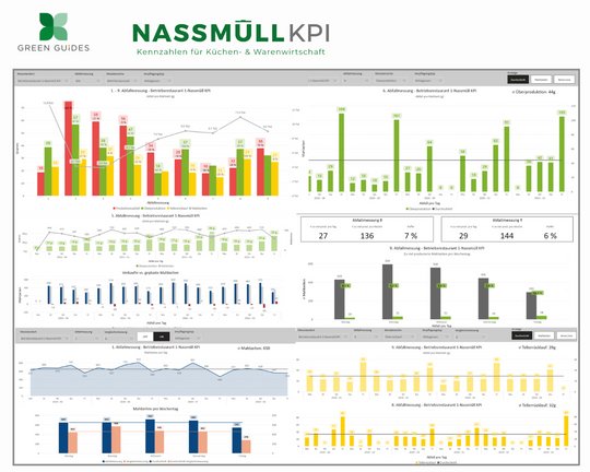 Dashboard „Nassmüll KPI – Kennzahlen für Küchen- & Warenwirtschaft“ mit Diagrammen zu Abfallmessungen