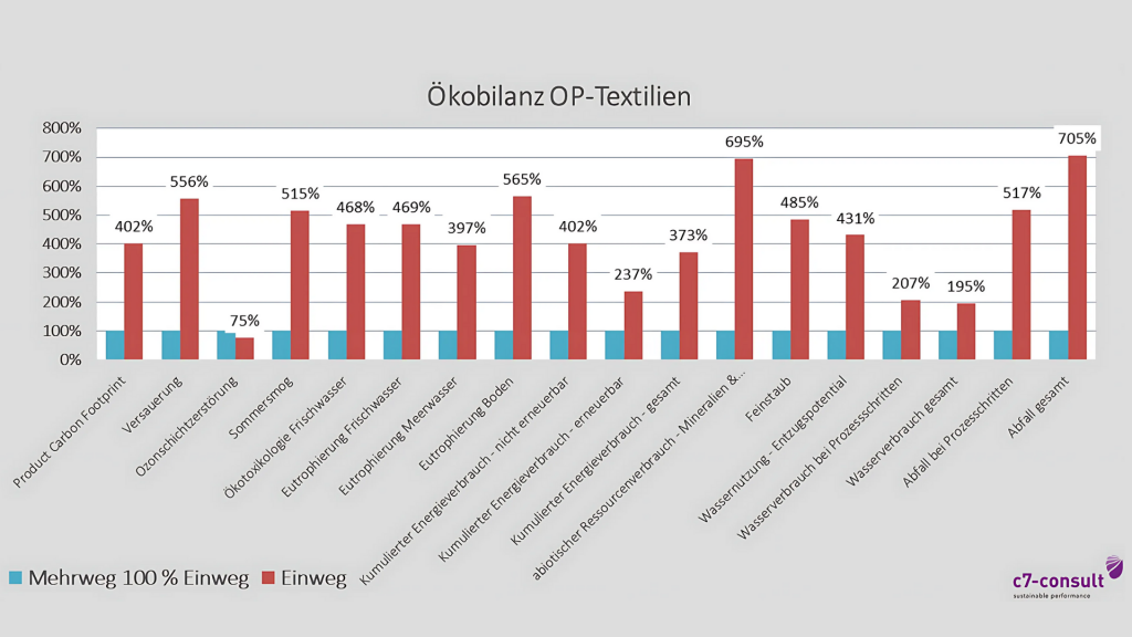 Statistik Ökobilanz OP-Textilien Ergebnisse Mehrweg 100