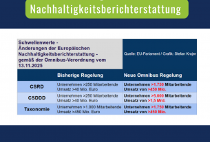 Neue CSRD und CSDDD Schwellen veröffentlicht