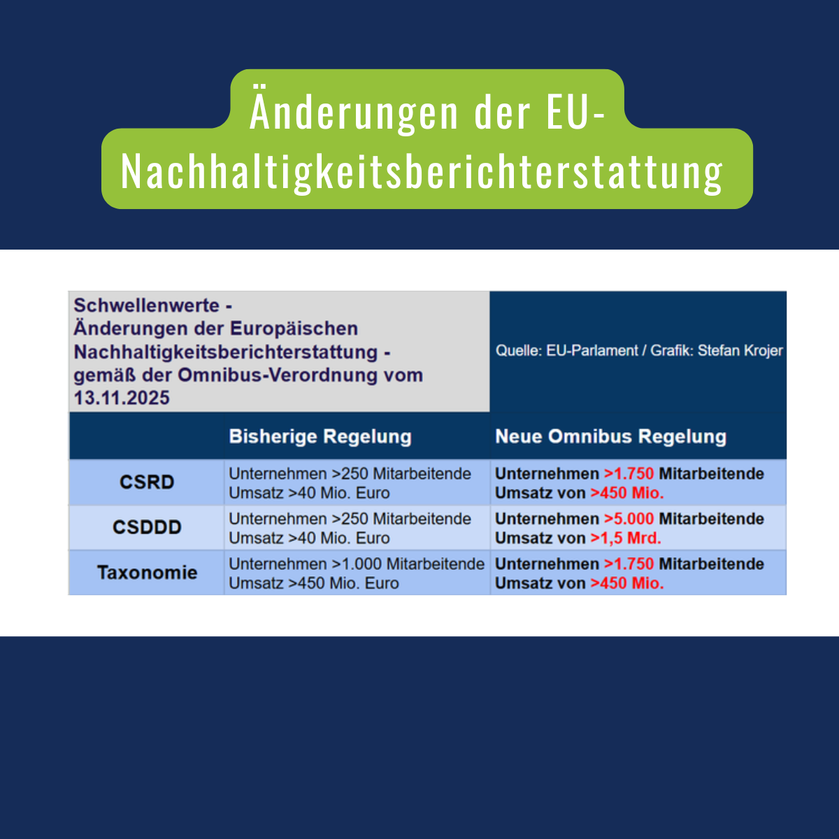Neue CSRD und CSDDD Schwellen veröffentlicht