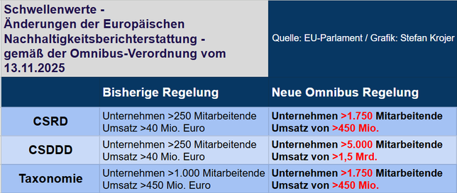 Die wichtigsten Änderungen für CSRD, CSDDD und EU-Taxonomie --> siehe auch Tabelle. - CSRD: verpflichtend ab 1.750 Beschäftigten und ab 450 Mio. Umsatz - CSDDD: verpflichtend ab 5.000 Beschäftigten und ab 1,5 Milliarden Umsatz sowie Streichung der Klimapläne. Strafzahlung keine 5% mehr, sondern die Länder bestimmen, Haftung EU-weit. - EU-Taxonomie: verpflichtend ab 1.750 Beschäftigten und ab 450 Mio. Umsatz